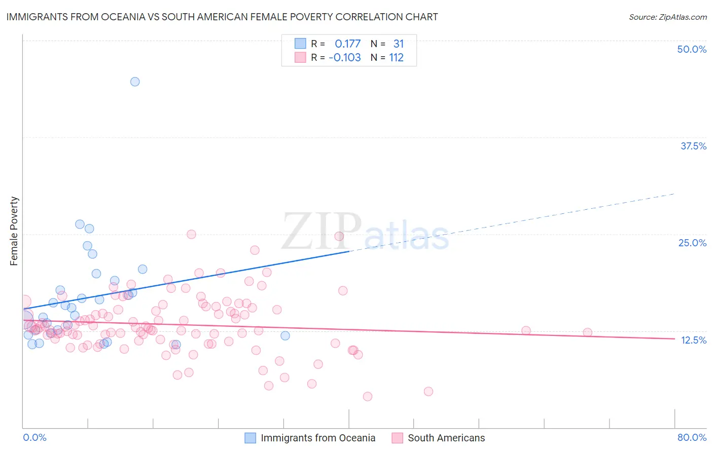 Immigrants from Oceania vs South American Female Poverty