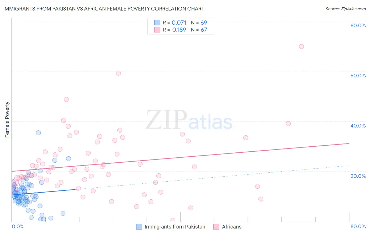 Immigrants from Pakistan vs African Female Poverty