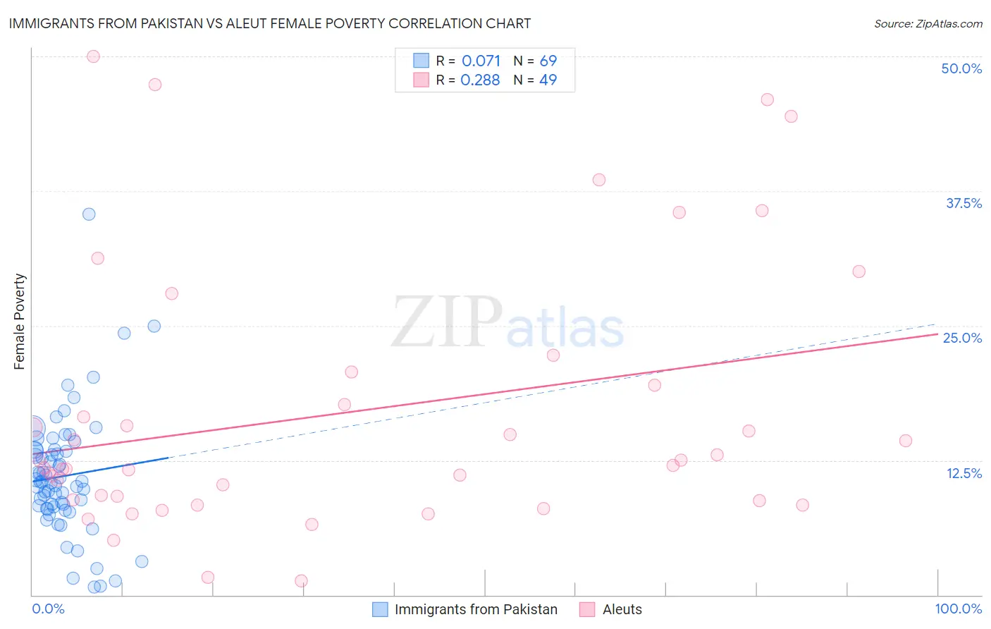 Immigrants from Pakistan vs Aleut Female Poverty