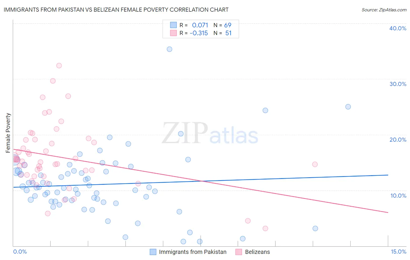 Immigrants from Pakistan vs Belizean Female Poverty