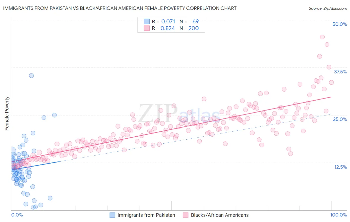 Immigrants from Pakistan vs Black/African American Female Poverty