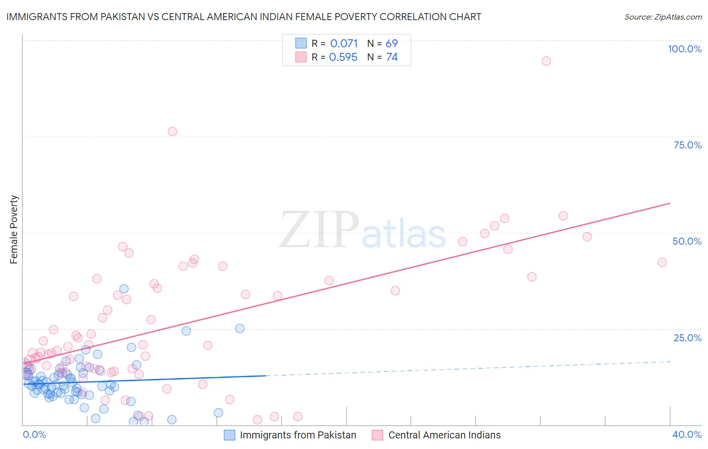 Immigrants from Pakistan vs Central American Indian Female Poverty