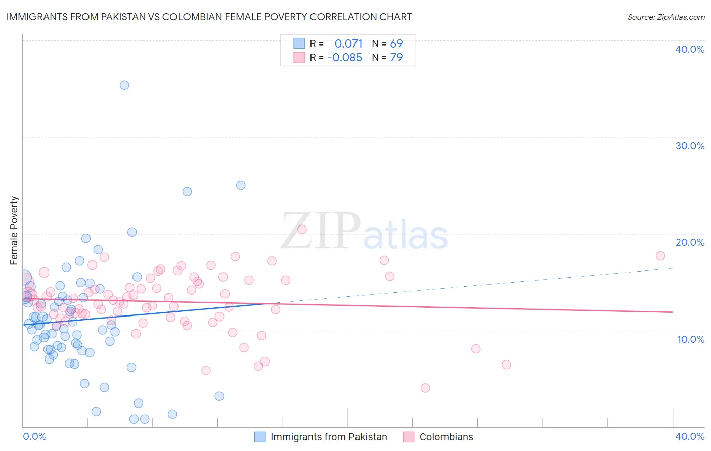 Immigrants from Pakistan vs Colombian Female Poverty