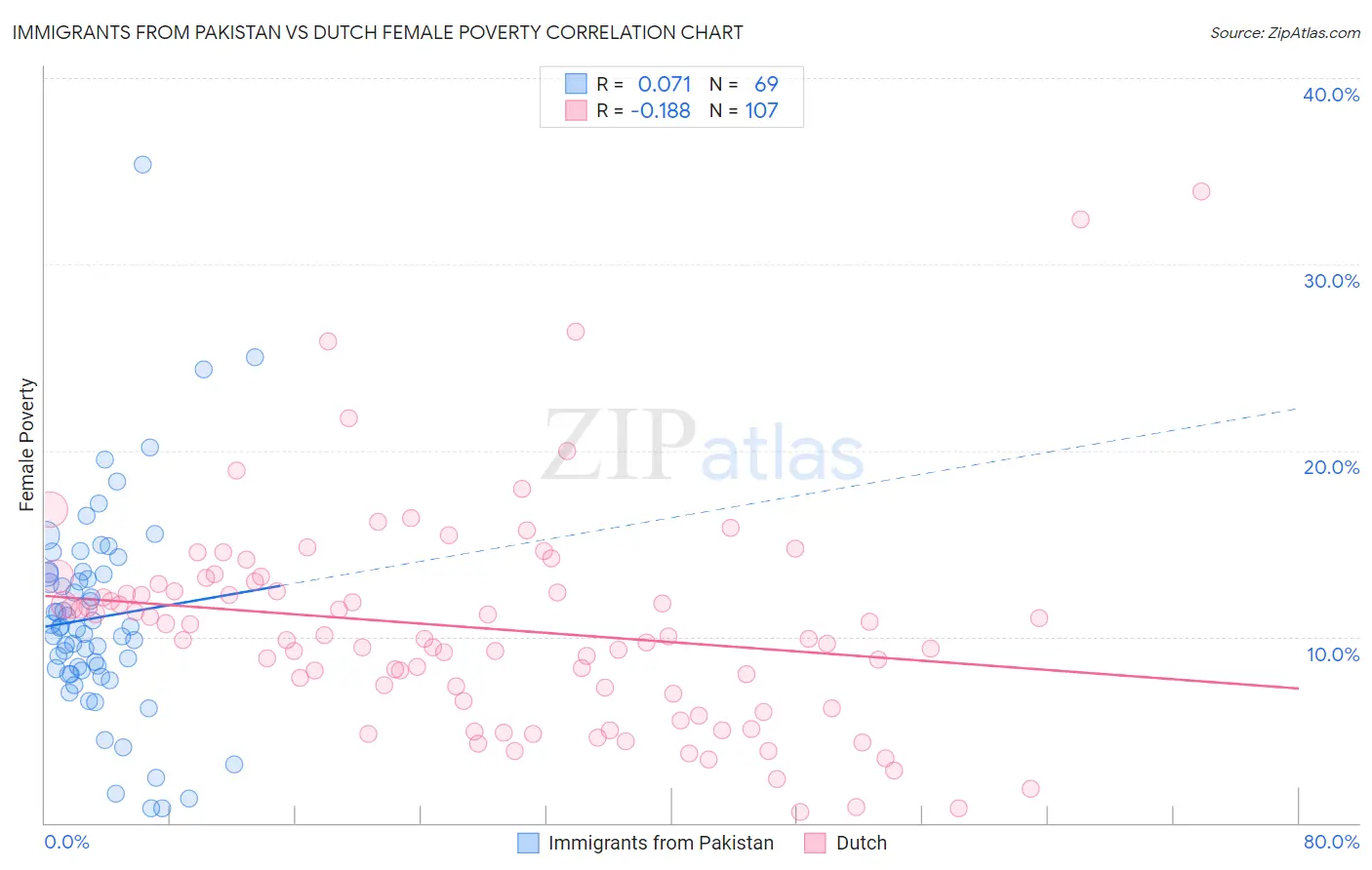 Immigrants from Pakistan vs Dutch Female Poverty