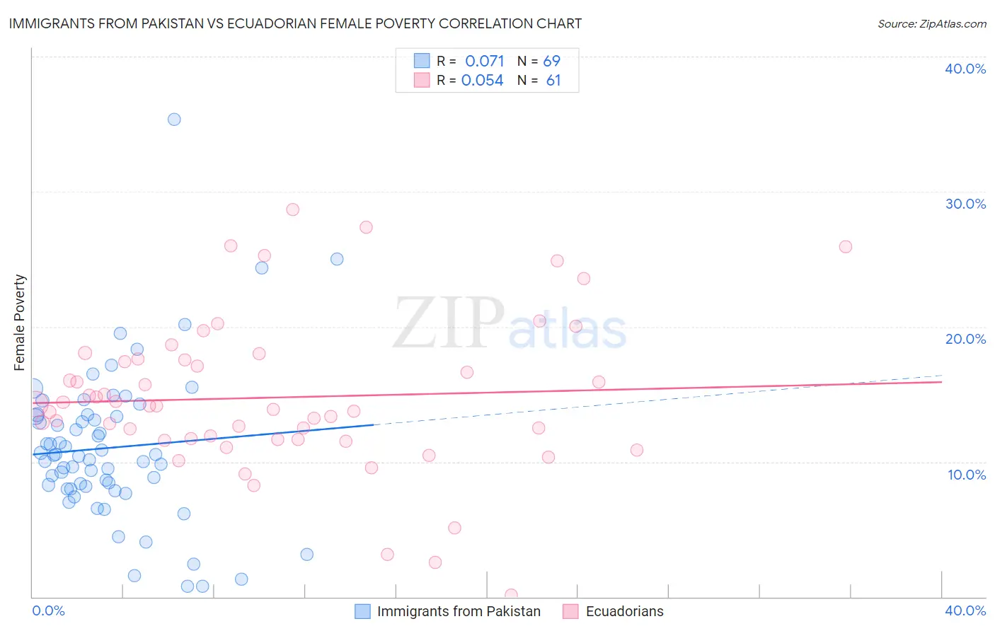 Immigrants from Pakistan vs Ecuadorian Female Poverty