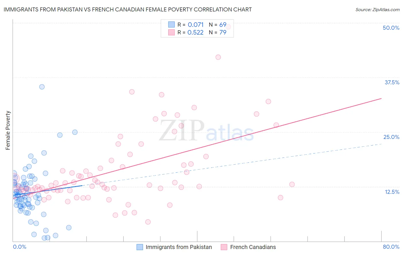 Immigrants from Pakistan vs French Canadian Female Poverty