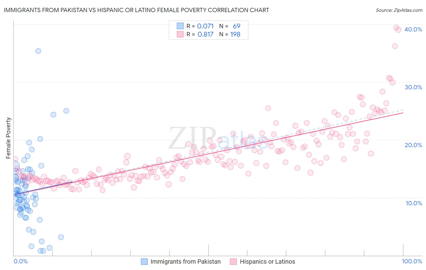 Immigrants from Pakistan vs Hispanic or Latino Female Poverty