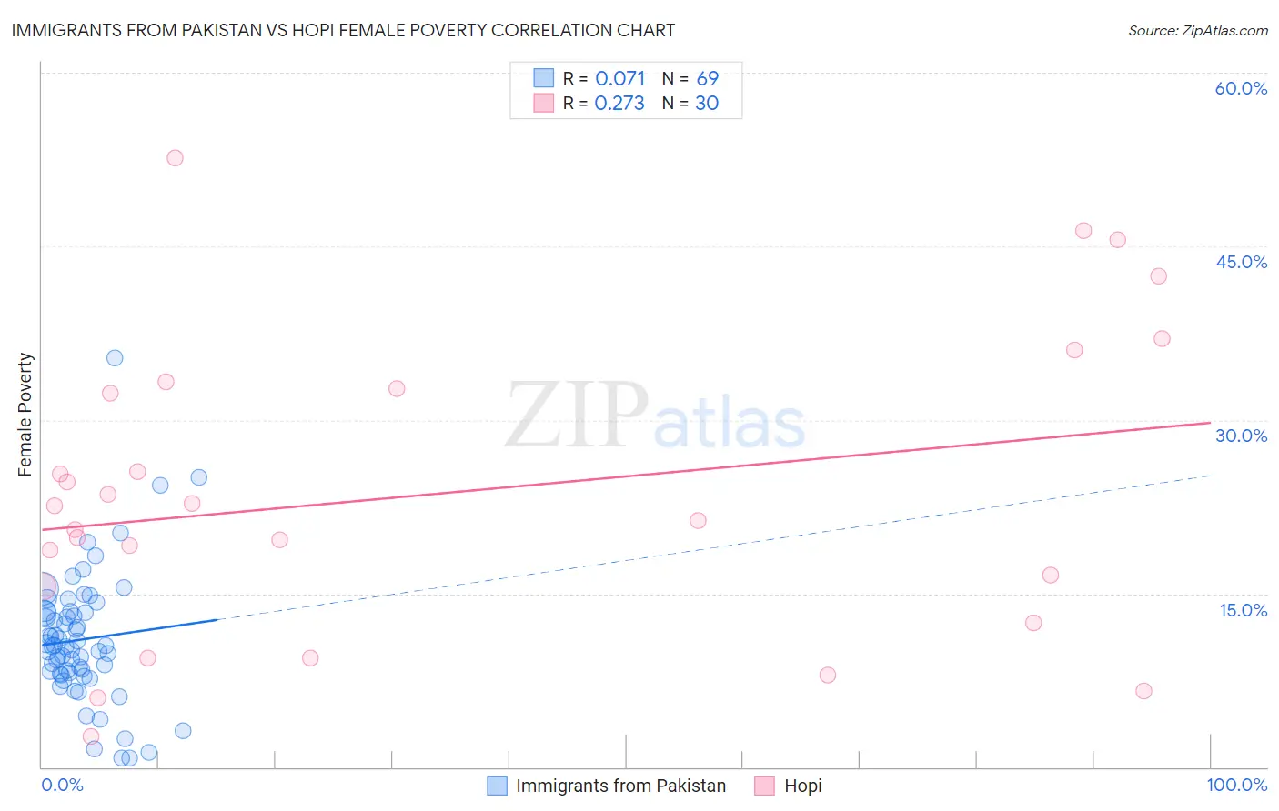 Immigrants from Pakistan vs Hopi Female Poverty