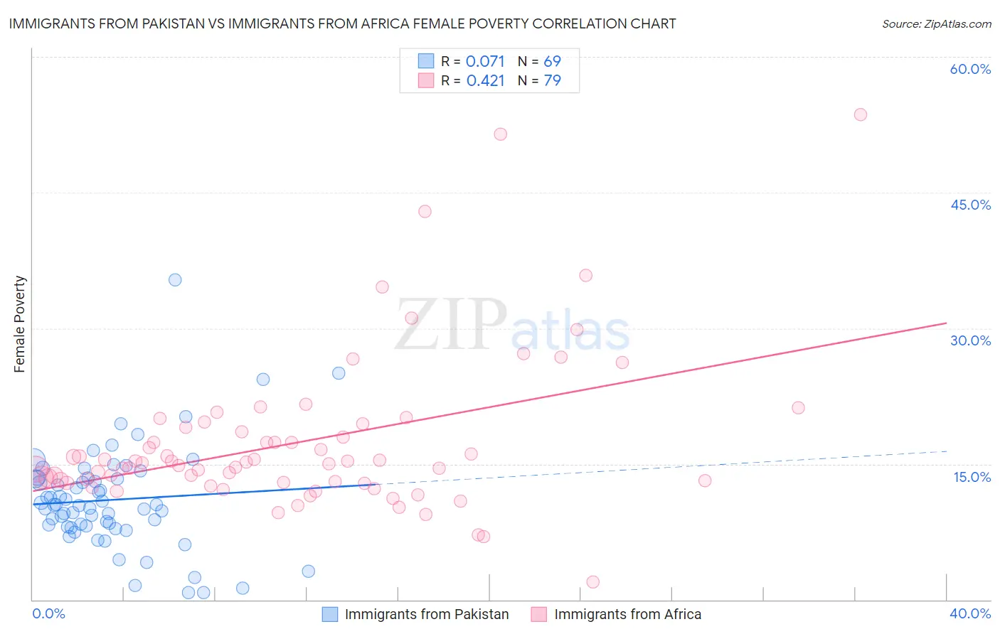 Immigrants from Pakistan vs Immigrants from Africa Female Poverty
