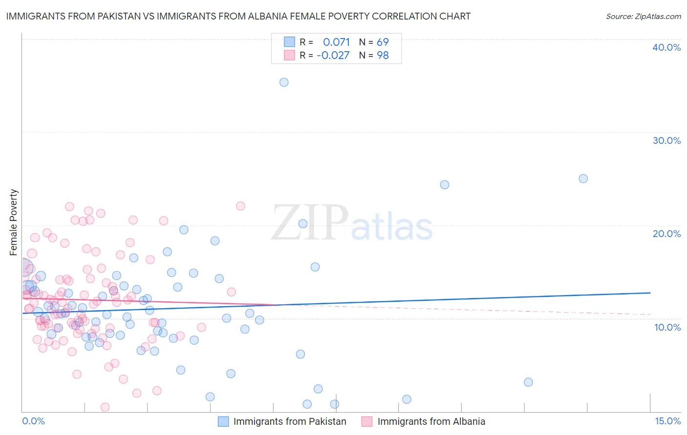 Immigrants from Pakistan vs Immigrants from Albania Female Poverty