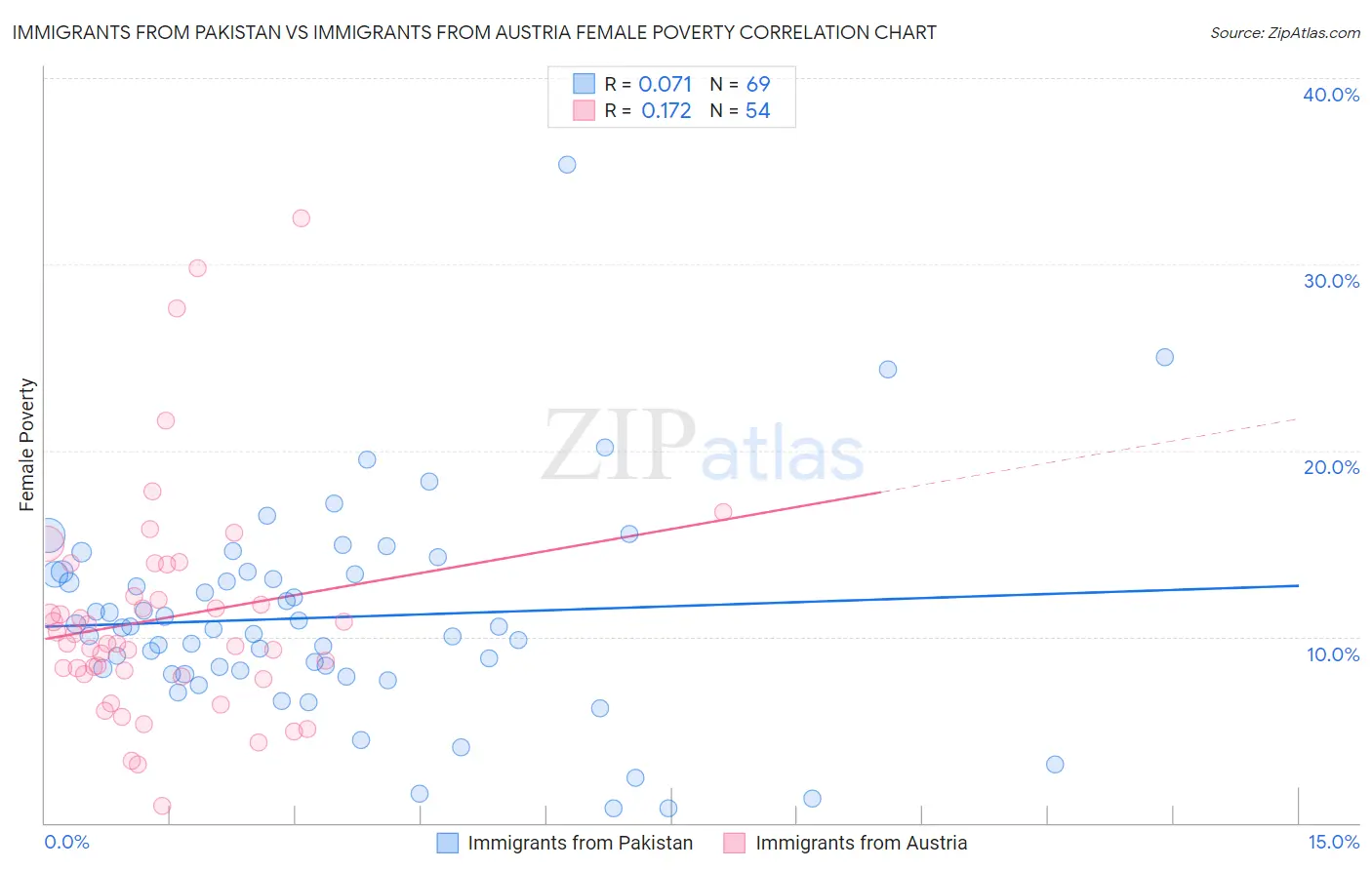 Immigrants from Pakistan vs Immigrants from Austria Female Poverty