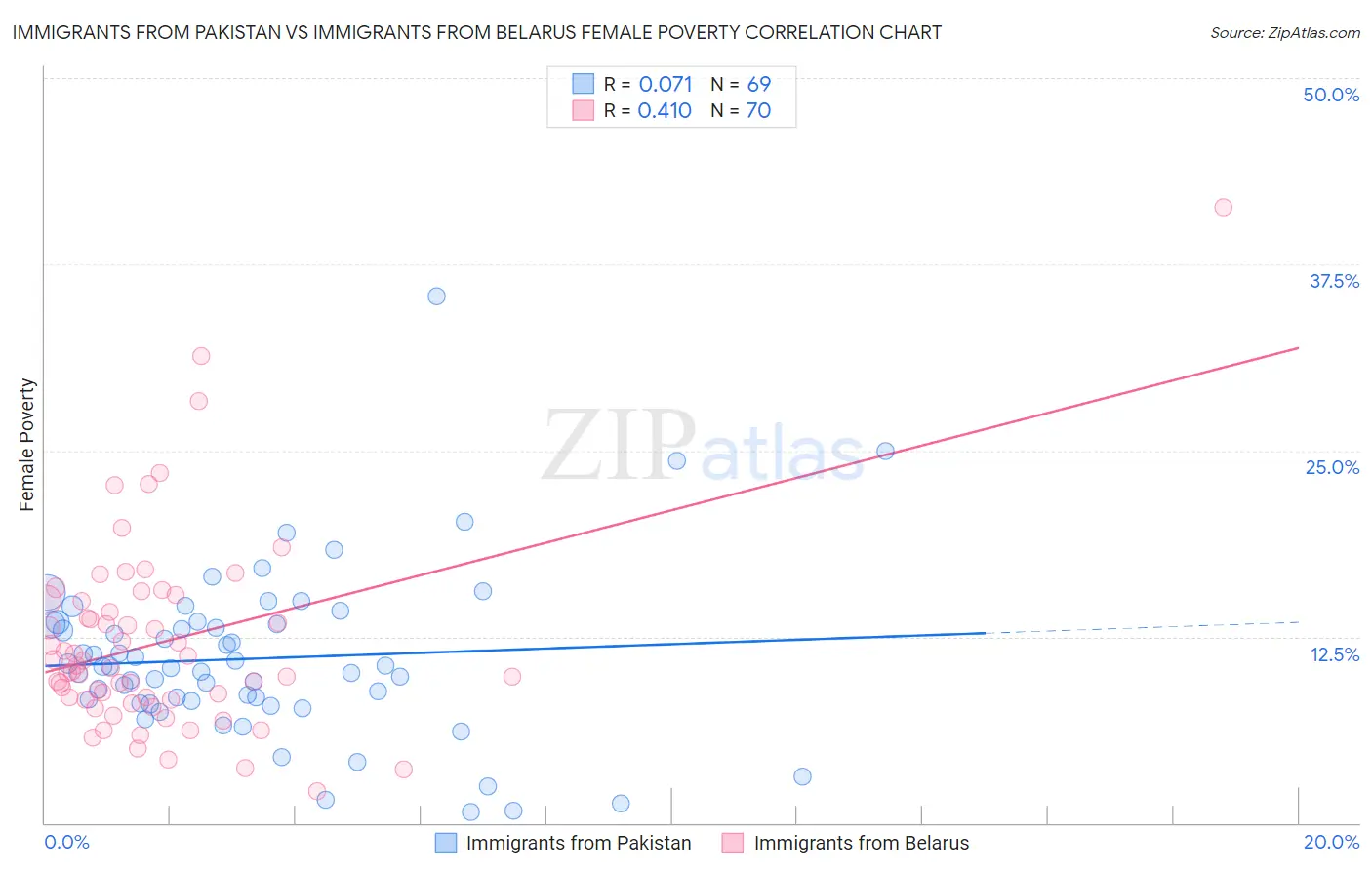 Immigrants from Pakistan vs Immigrants from Belarus Female Poverty