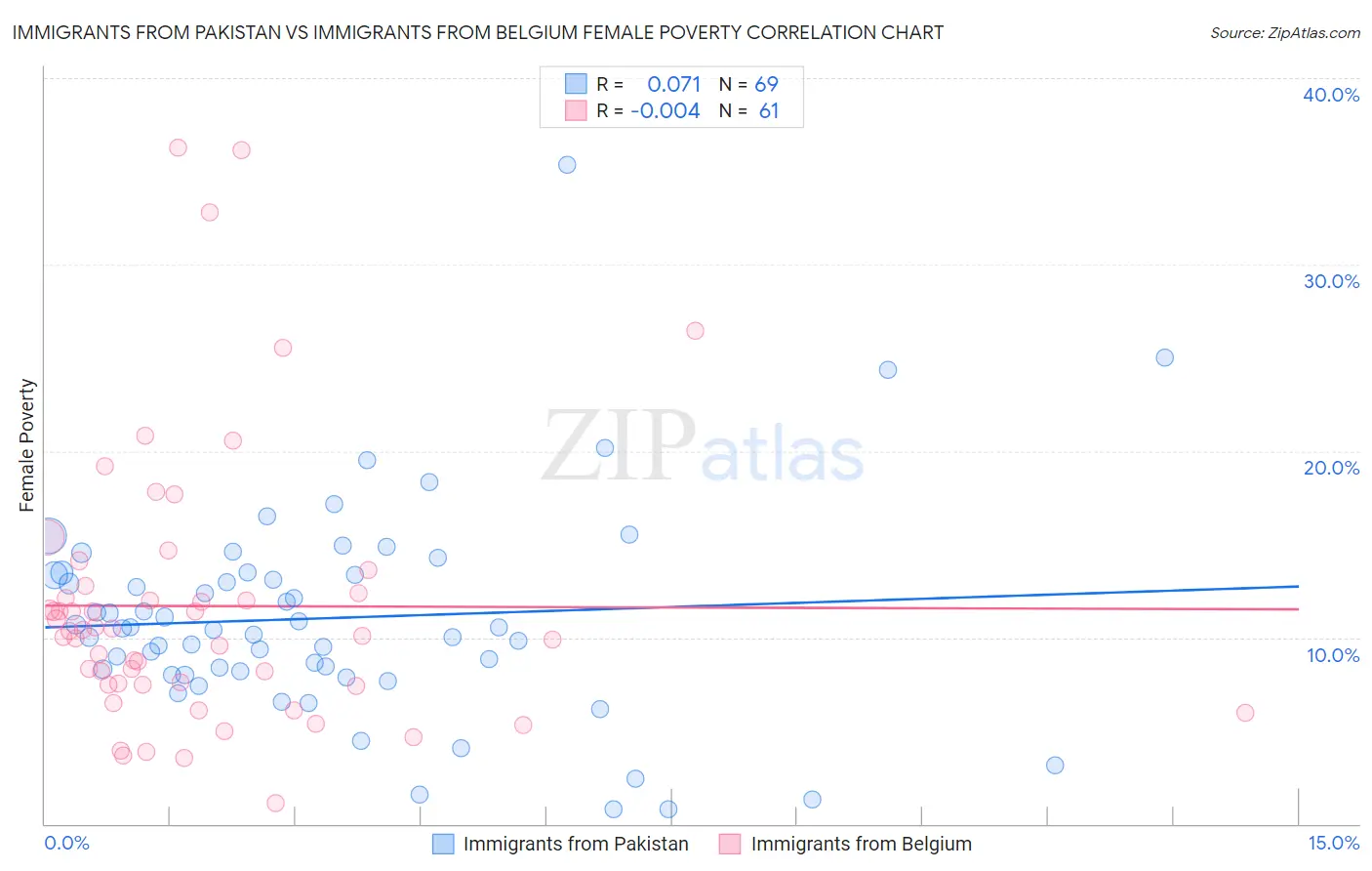 Immigrants from Pakistan vs Immigrants from Belgium Female Poverty