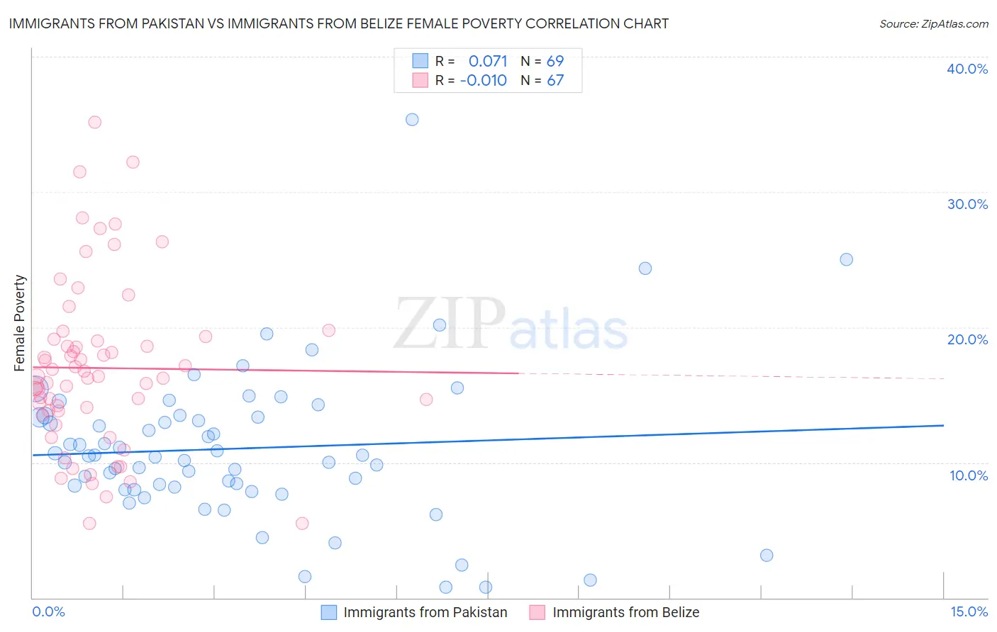 Immigrants from Pakistan vs Immigrants from Belize Female Poverty