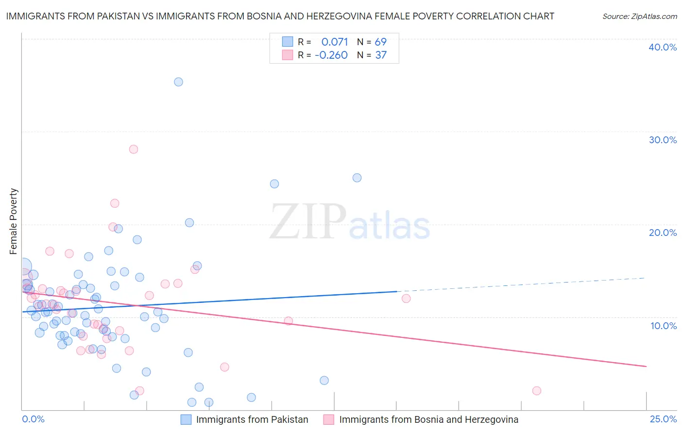 Immigrants from Pakistan vs Immigrants from Bosnia and Herzegovina Female Poverty