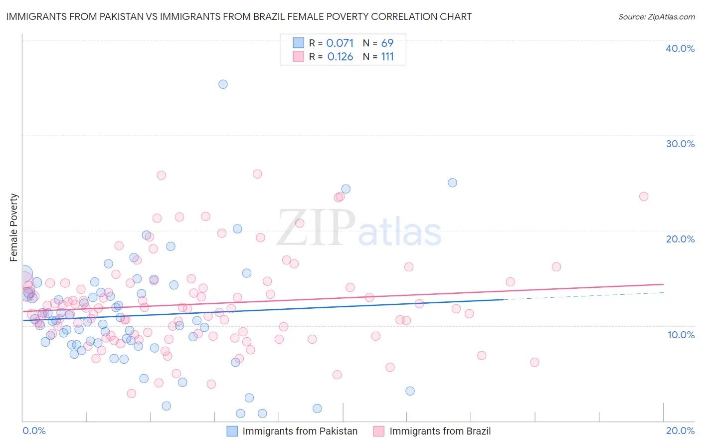 Immigrants from Pakistan vs Immigrants from Brazil Female Poverty
