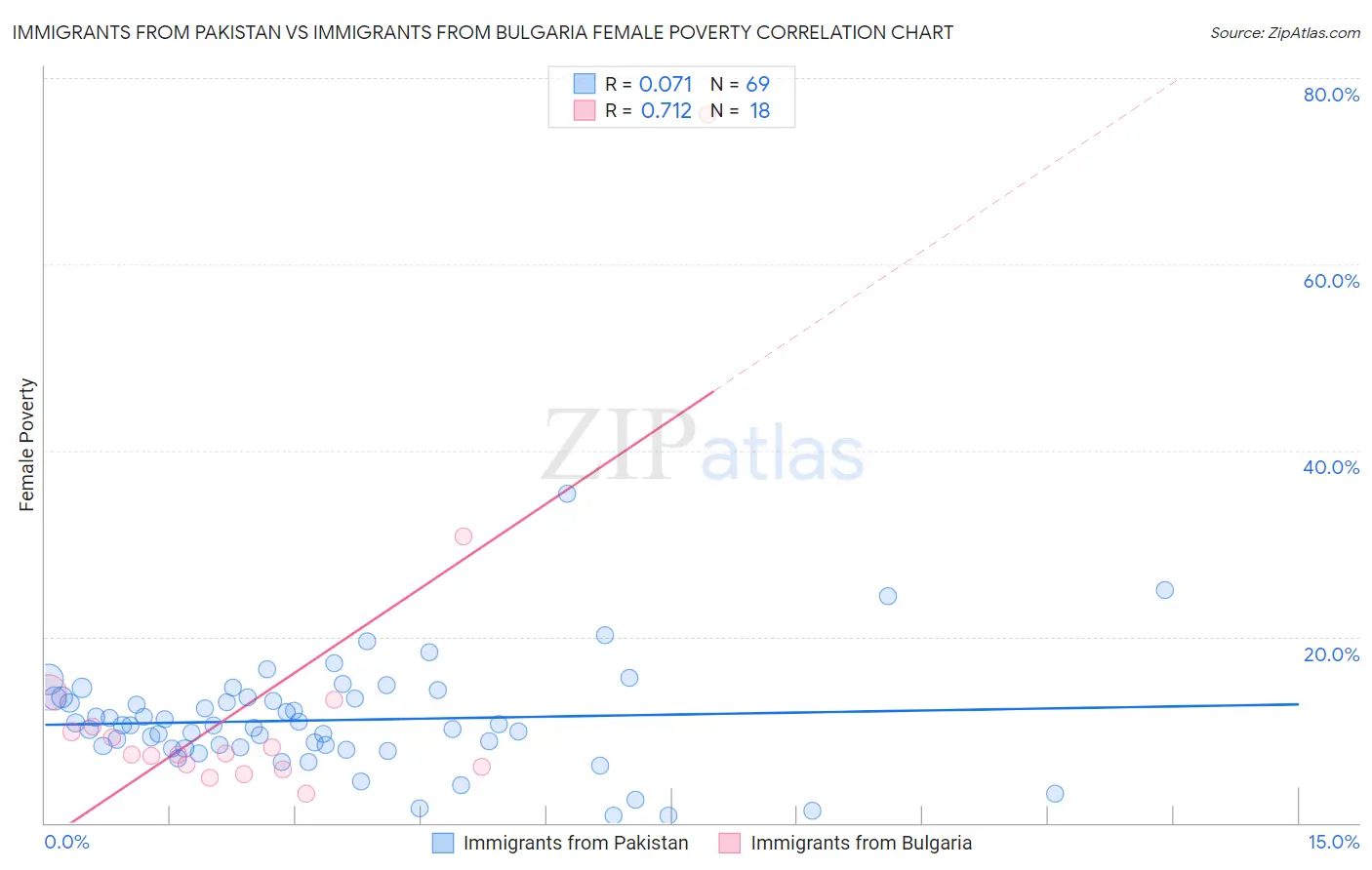 Immigrants from Pakistan vs Immigrants from Bulgaria Female Poverty