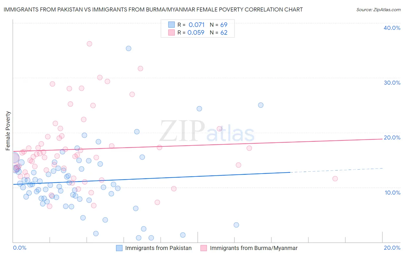 Immigrants from Pakistan vs Immigrants from Burma/Myanmar Female Poverty