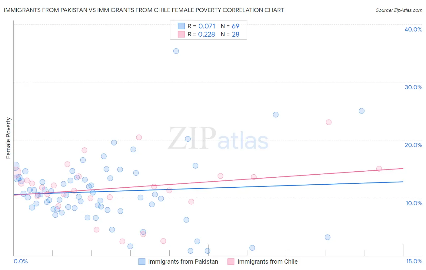 Immigrants from Pakistan vs Immigrants from Chile Female Poverty