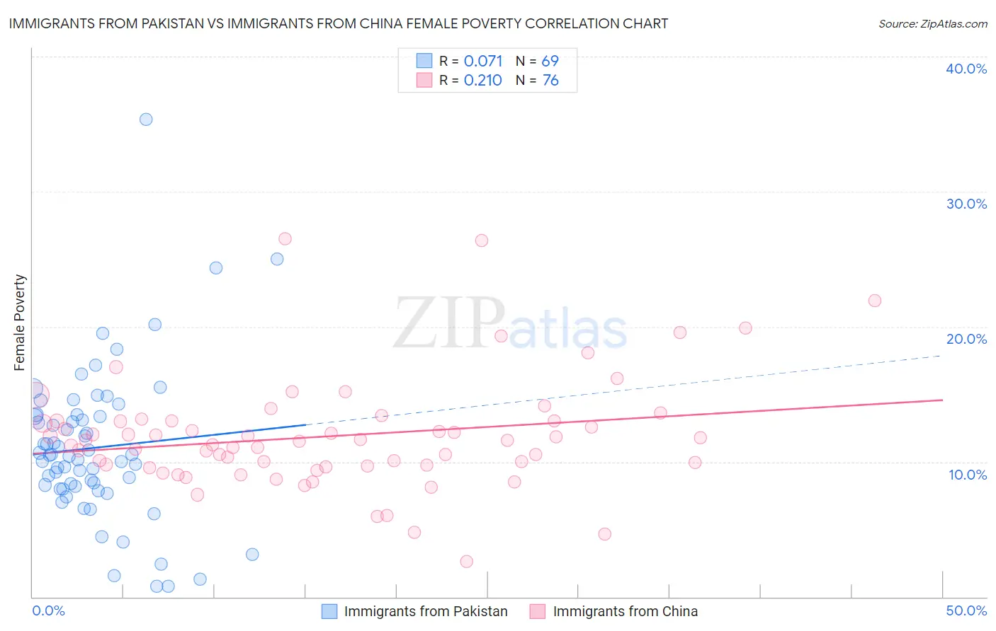 Immigrants from Pakistan vs Immigrants from China Female Poverty