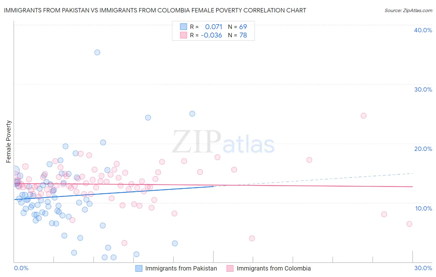 Immigrants from Pakistan vs Immigrants from Colombia Female Poverty