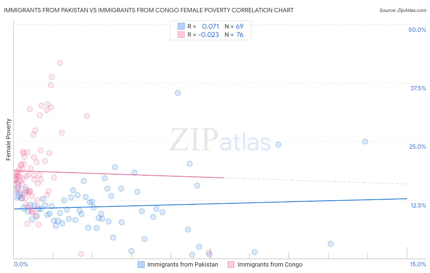 Immigrants from Pakistan vs Immigrants from Congo Female Poverty