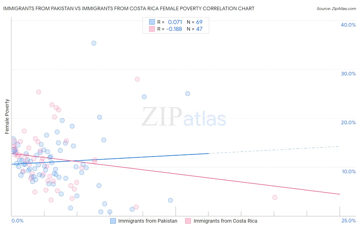 Immigrants from Pakistan vs Immigrants from Costa Rica Female Poverty