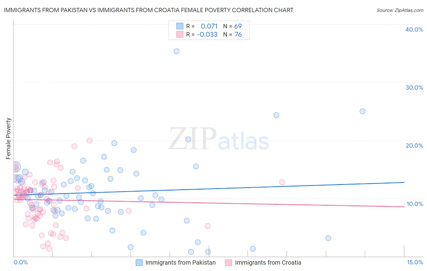 Immigrants from Pakistan vs Immigrants from Croatia Female Poverty