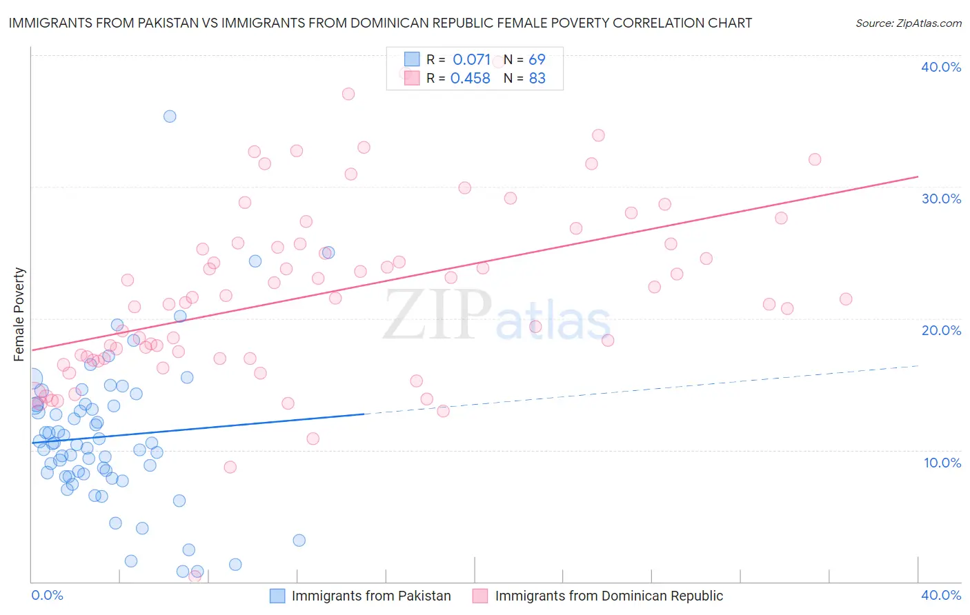 Immigrants from Pakistan vs Immigrants from Dominican Republic Female Poverty