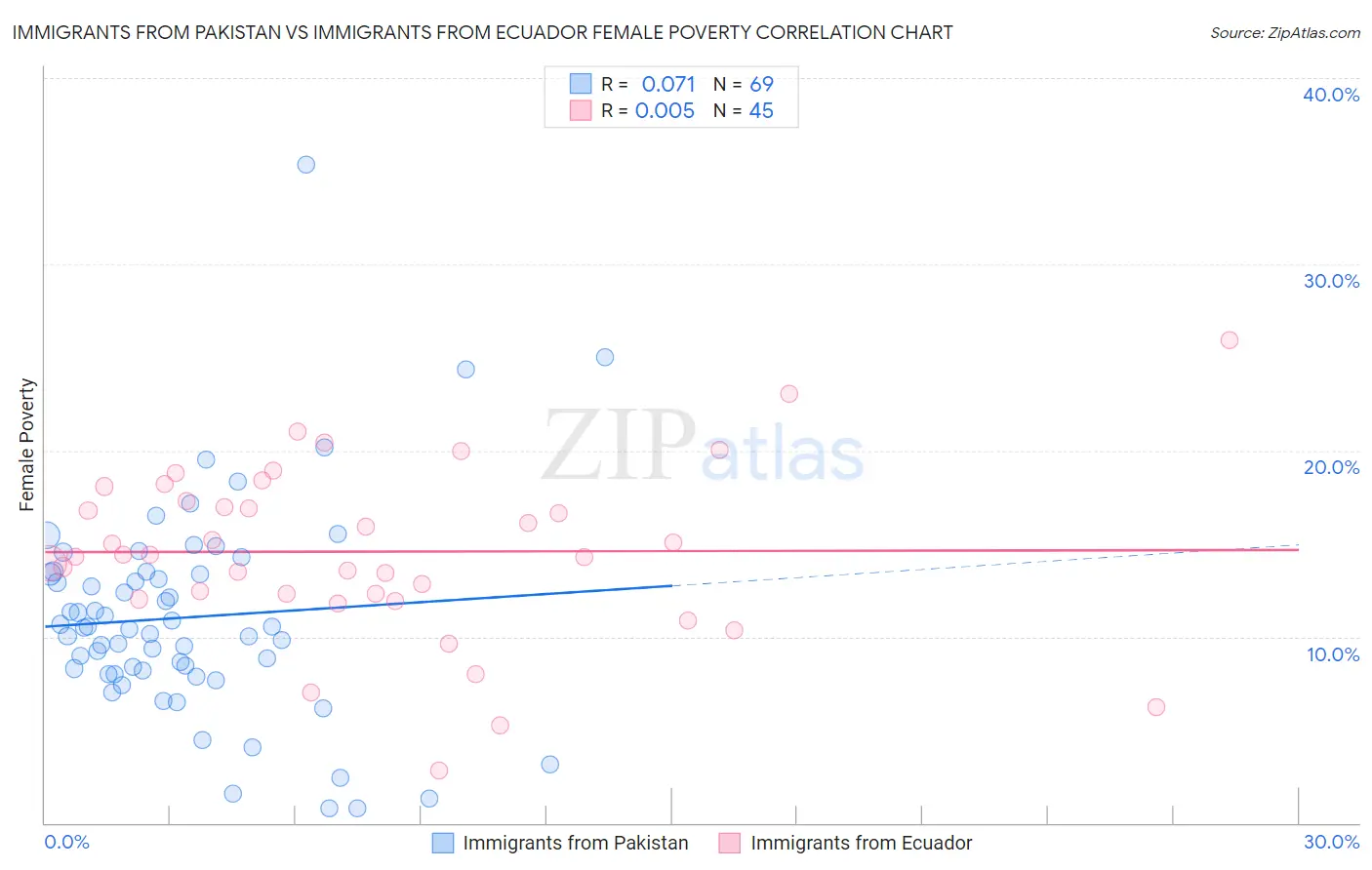 Immigrants from Pakistan vs Immigrants from Ecuador Female Poverty
