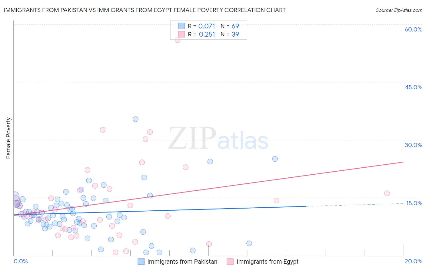 Immigrants from Pakistan vs Immigrants from Egypt Female Poverty