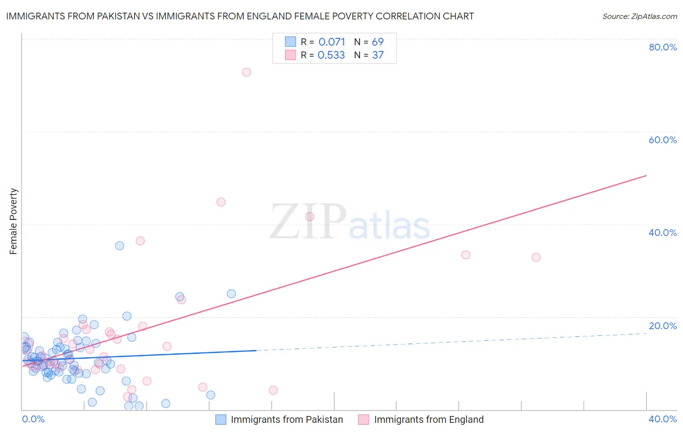 Immigrants from Pakistan vs Immigrants from England Female Poverty