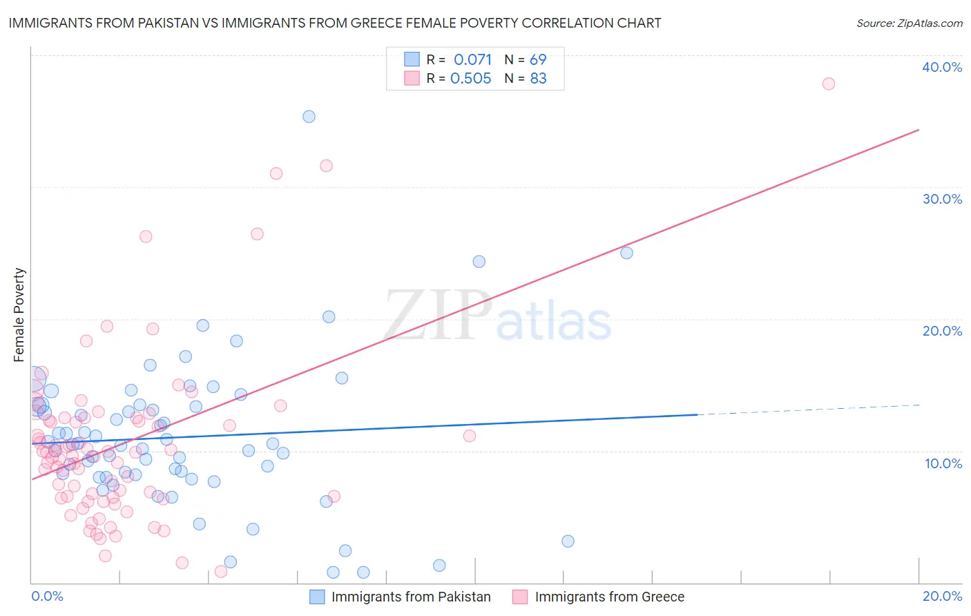 Immigrants from Pakistan vs Immigrants from Greece Female Poverty