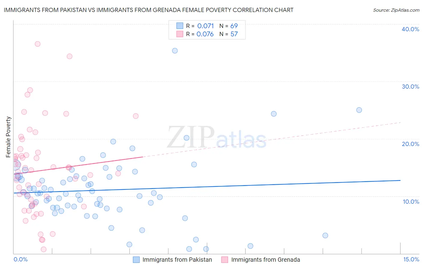 Immigrants from Pakistan vs Immigrants from Grenada Female Poverty