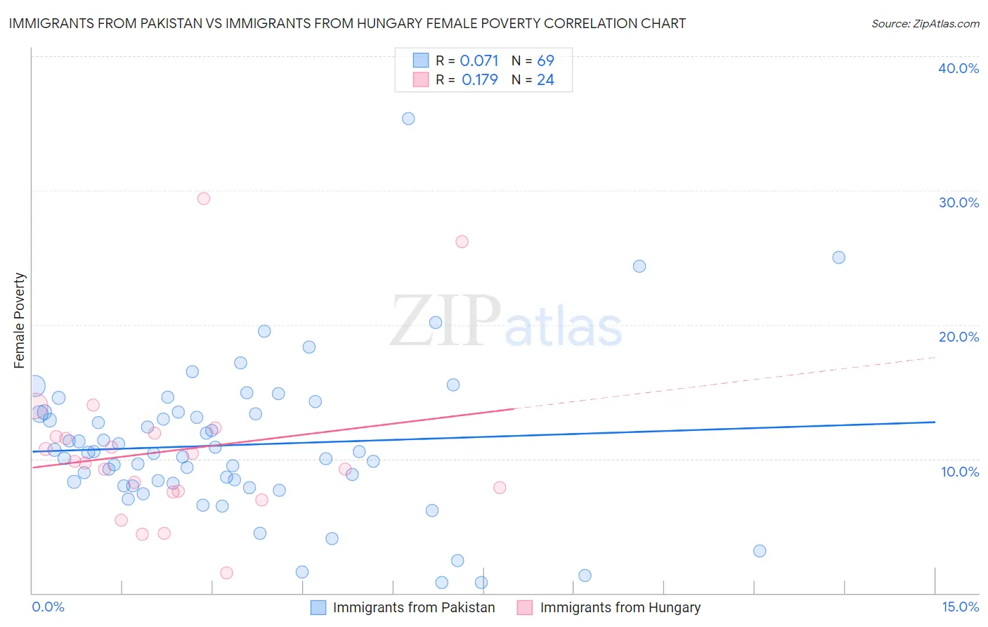 Immigrants from Pakistan vs Immigrants from Hungary Female Poverty