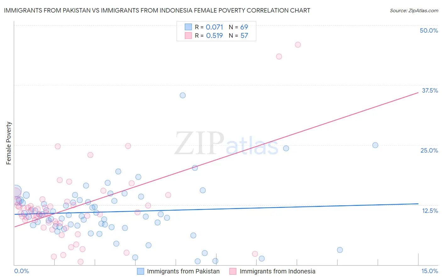 Immigrants from Pakistan vs Immigrants from Indonesia Female Poverty