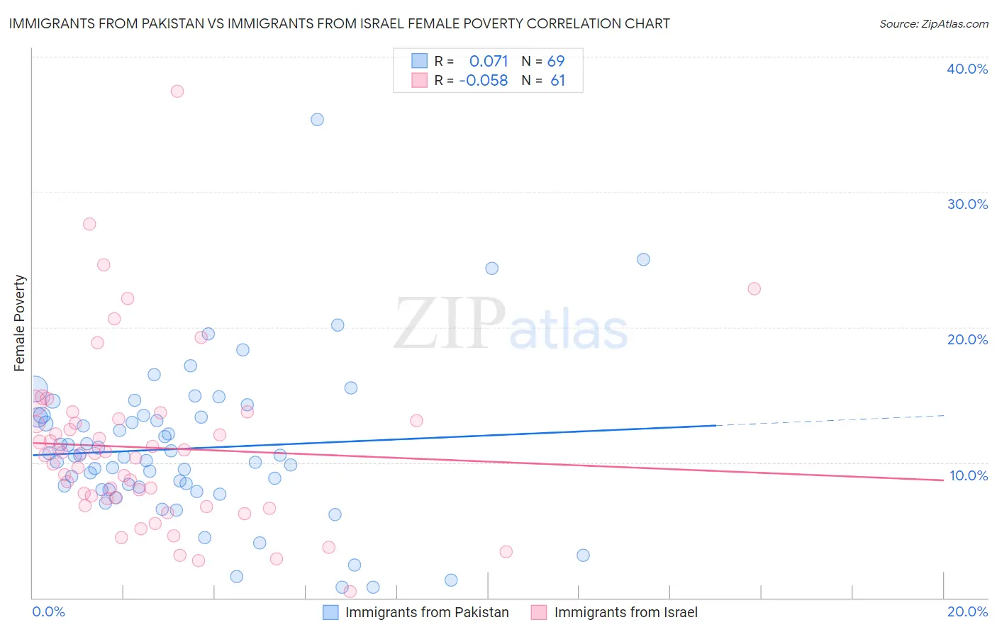 Immigrants from Pakistan vs Immigrants from Israel Female Poverty