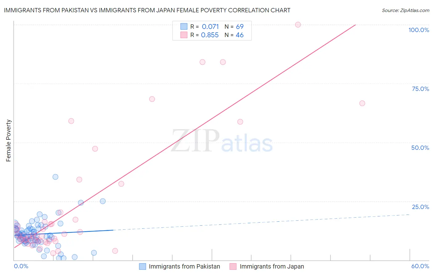 Immigrants from Pakistan vs Immigrants from Japan Female Poverty