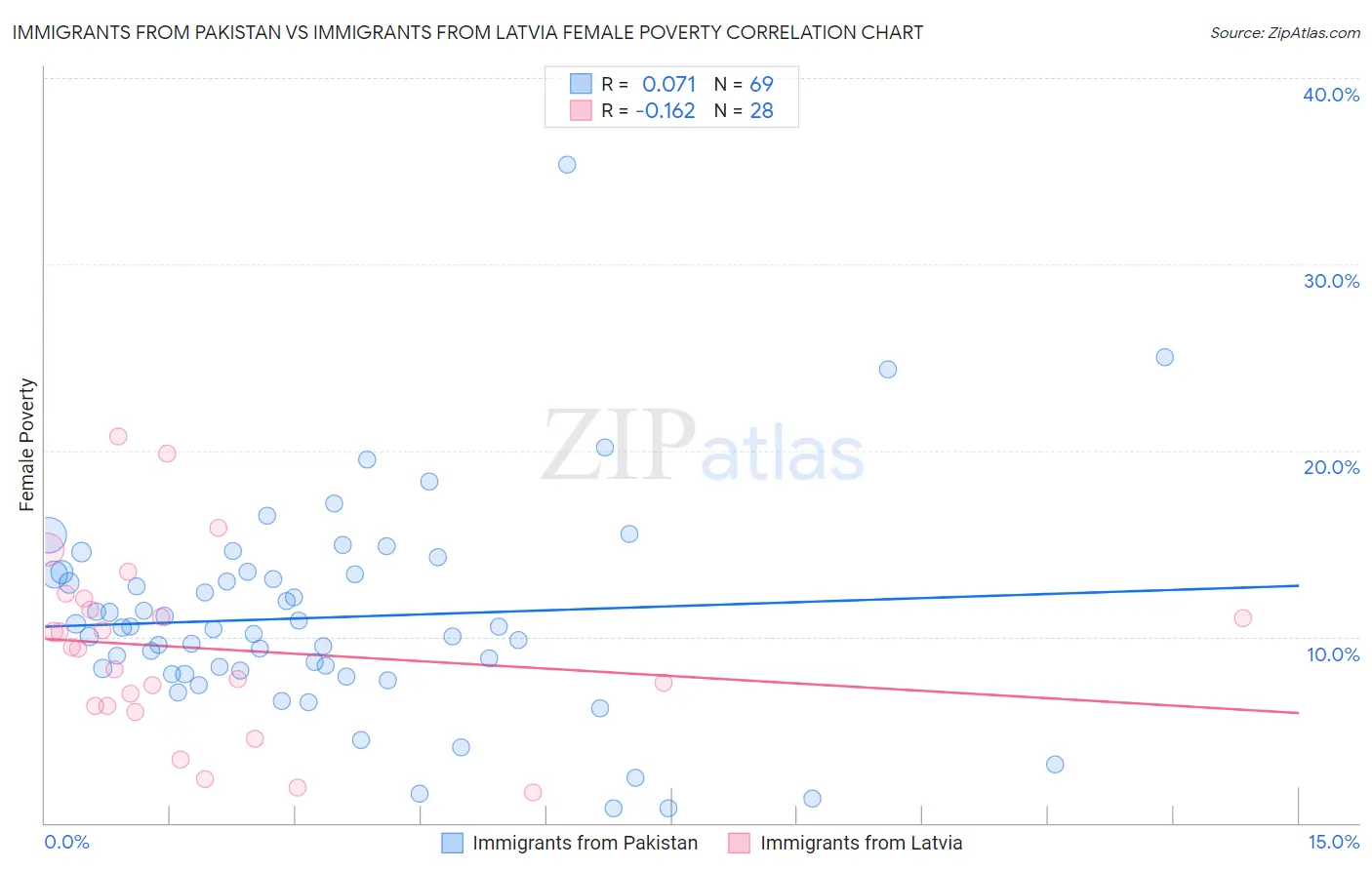 Immigrants from Pakistan vs Immigrants from Latvia Female Poverty