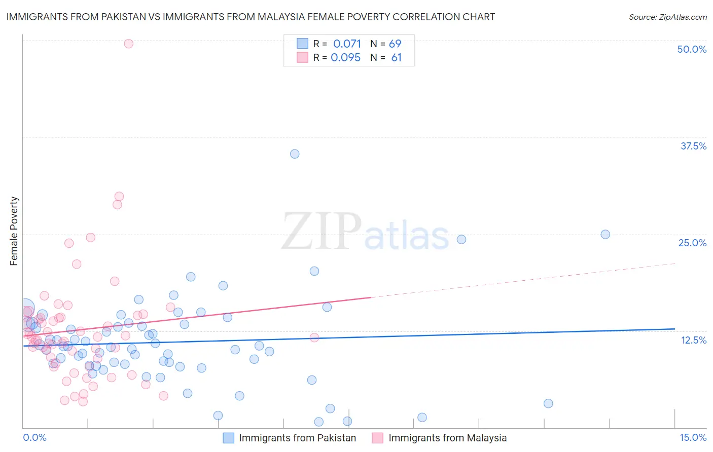 Immigrants from Pakistan vs Immigrants from Malaysia Female Poverty