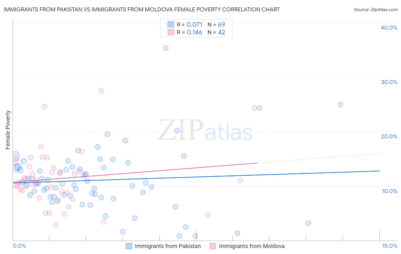Immigrants from Pakistan vs Immigrants from Moldova Female Poverty