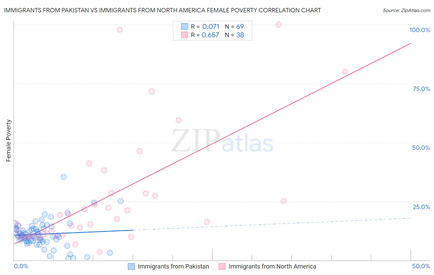 Immigrants from Pakistan vs Immigrants from North America Female Poverty