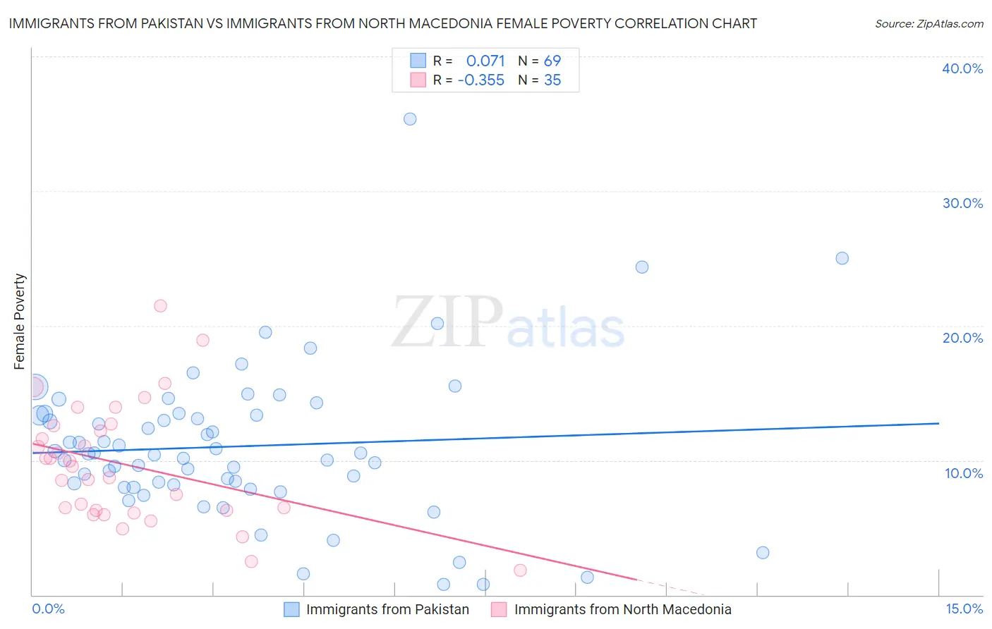 Immigrants from Pakistan vs Immigrants from North Macedonia Female Poverty