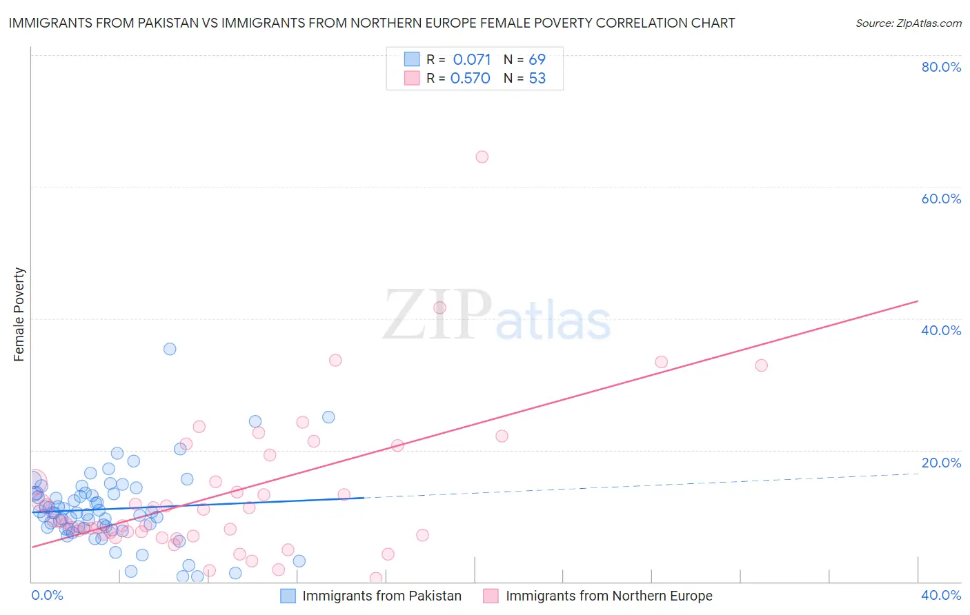 Immigrants from Pakistan vs Immigrants from Northern Europe Female Poverty