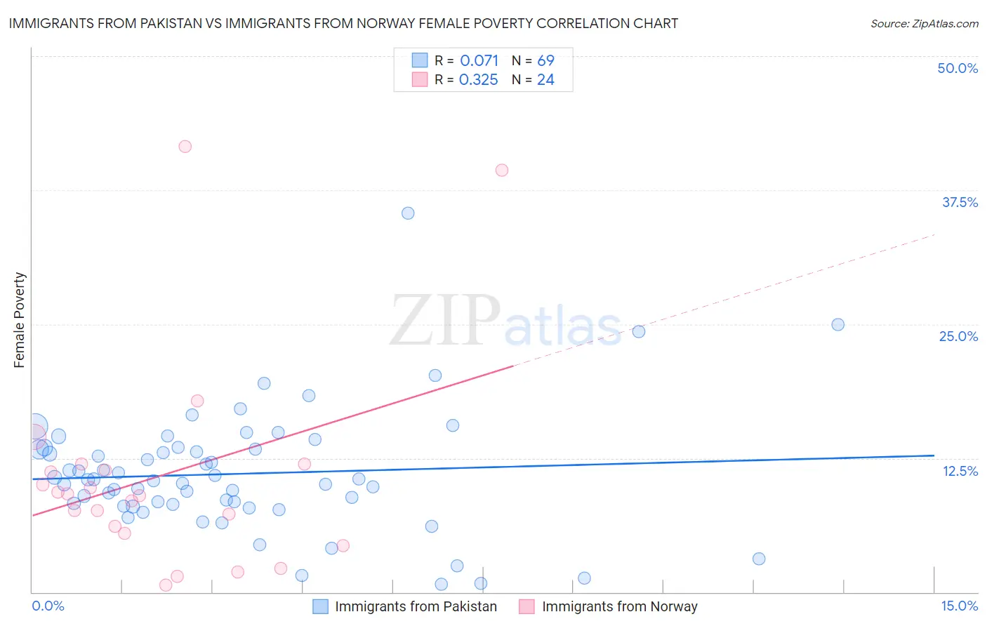 Immigrants from Pakistan vs Immigrants from Norway Female Poverty