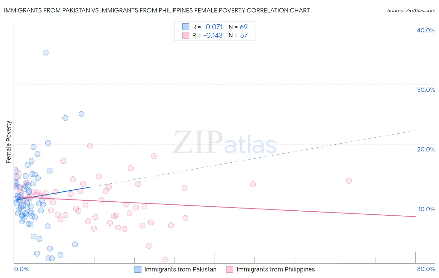 Immigrants from Pakistan vs Immigrants from Philippines Female Poverty