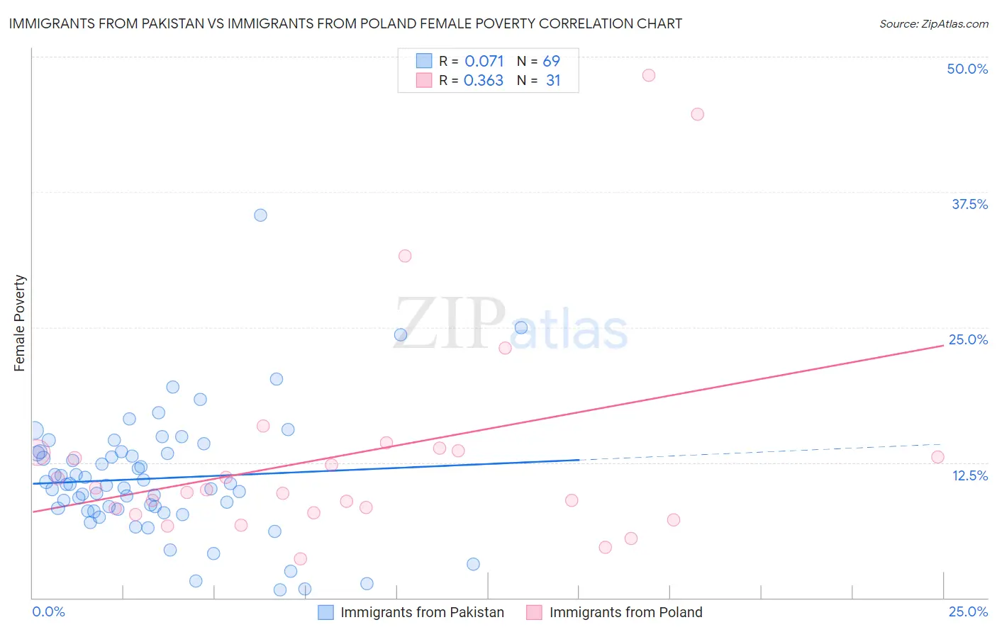 Immigrants from Pakistan vs Immigrants from Poland Female Poverty