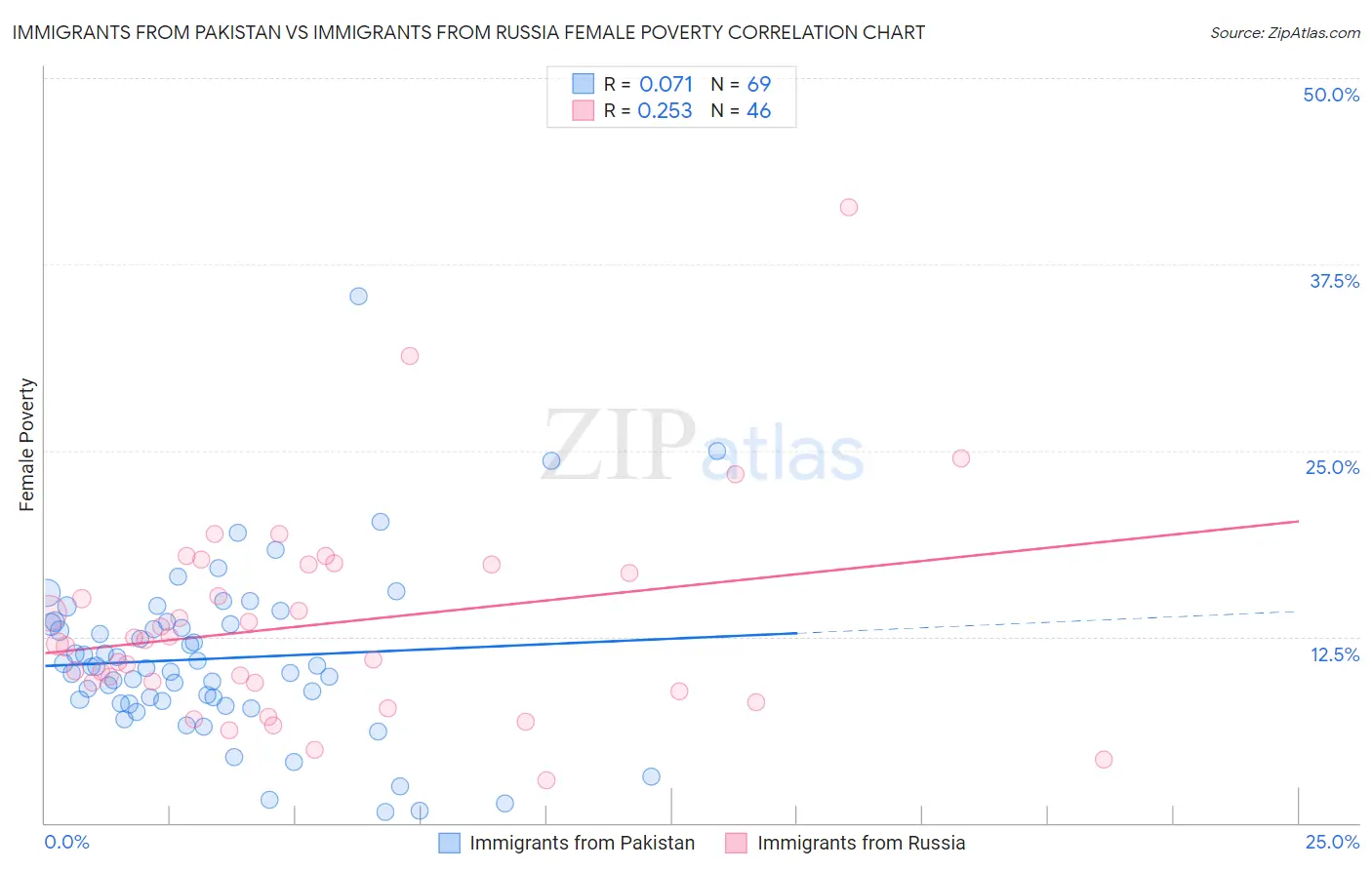 Immigrants from Pakistan vs Immigrants from Russia Female Poverty