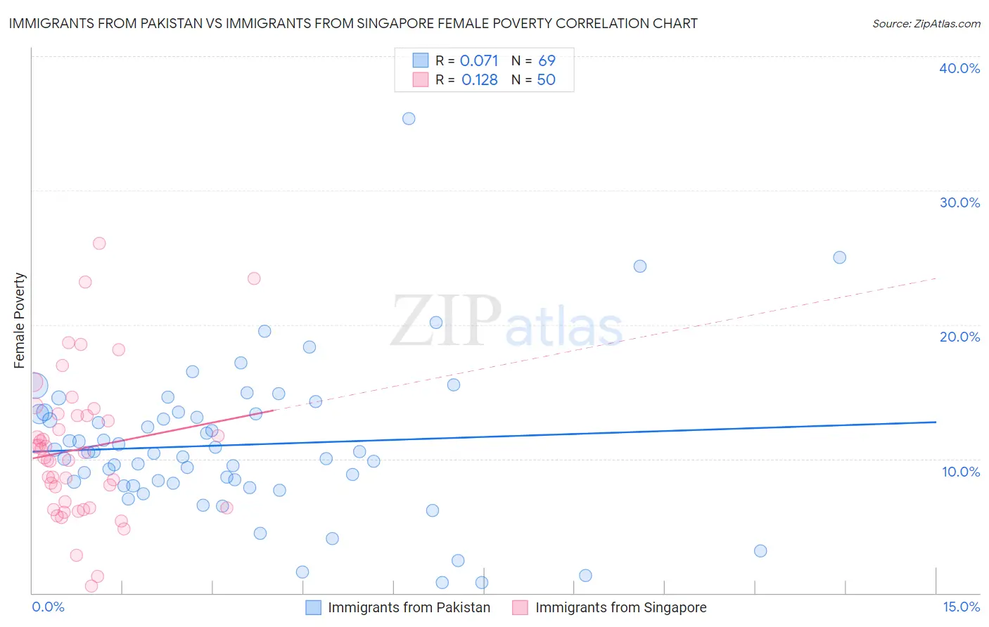 Immigrants from Pakistan vs Immigrants from Singapore Female Poverty