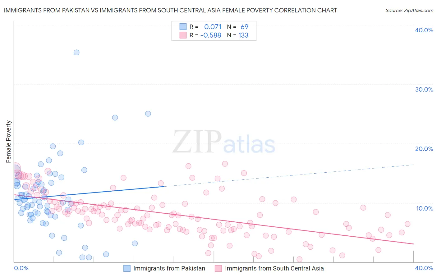 Immigrants from Pakistan vs Immigrants from South Central Asia Female Poverty